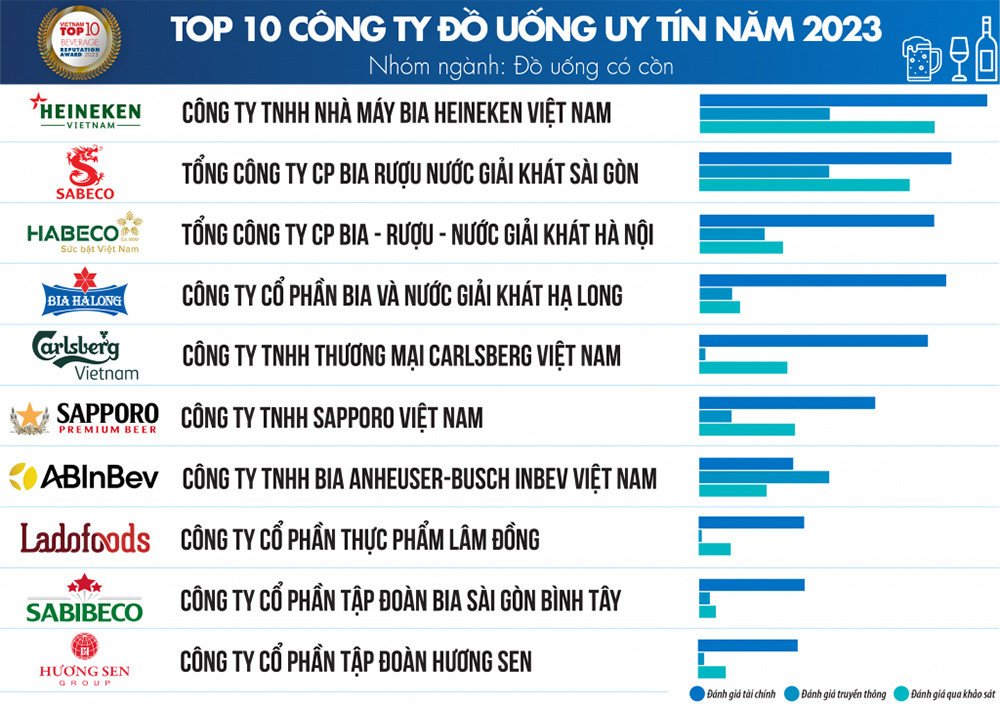 Top 10 công ty FMCG ngành đồ uống có cồn uy tín tại Việt Nam 2023