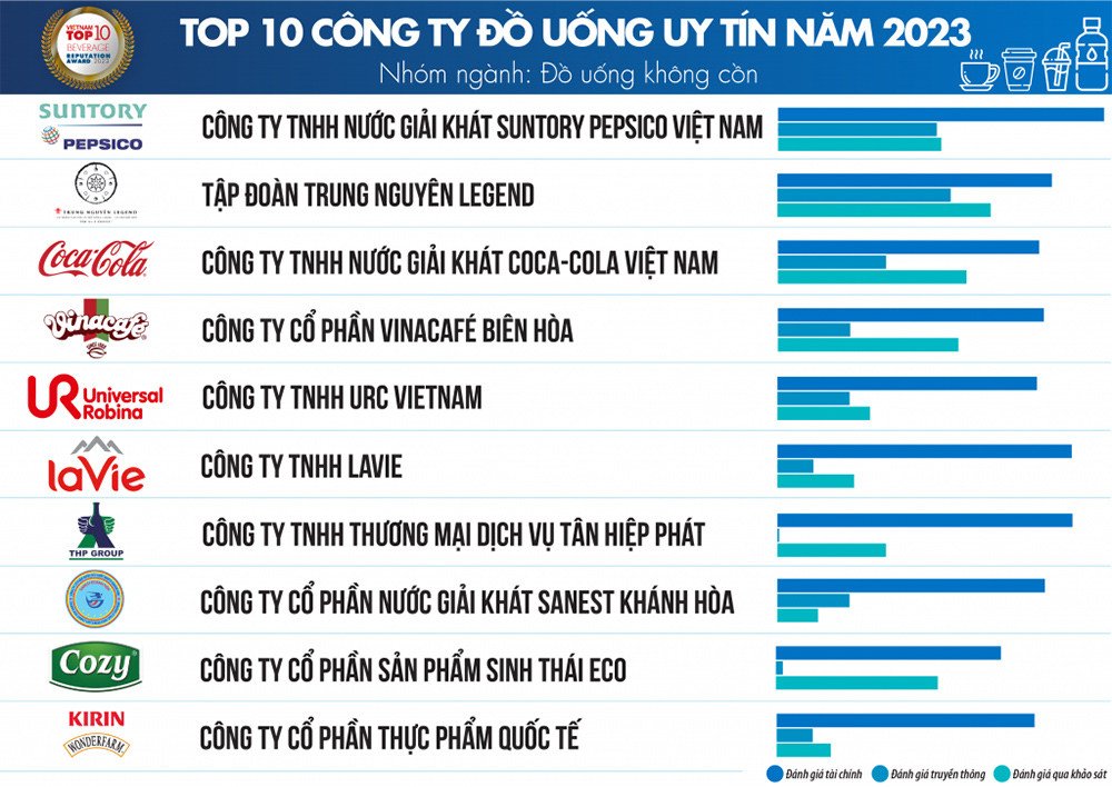 Top 10 công ty FMCG ngành đồ uống không cồn uy tín tại Việt Nam 2023