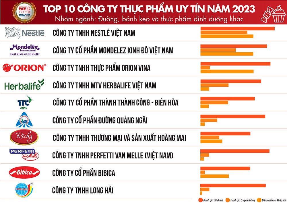 Top 10 công ty FMCG ngành đường, bánh kẹo và sản phẩm dinh dưỡng uy tín tại Việt Nam 2023