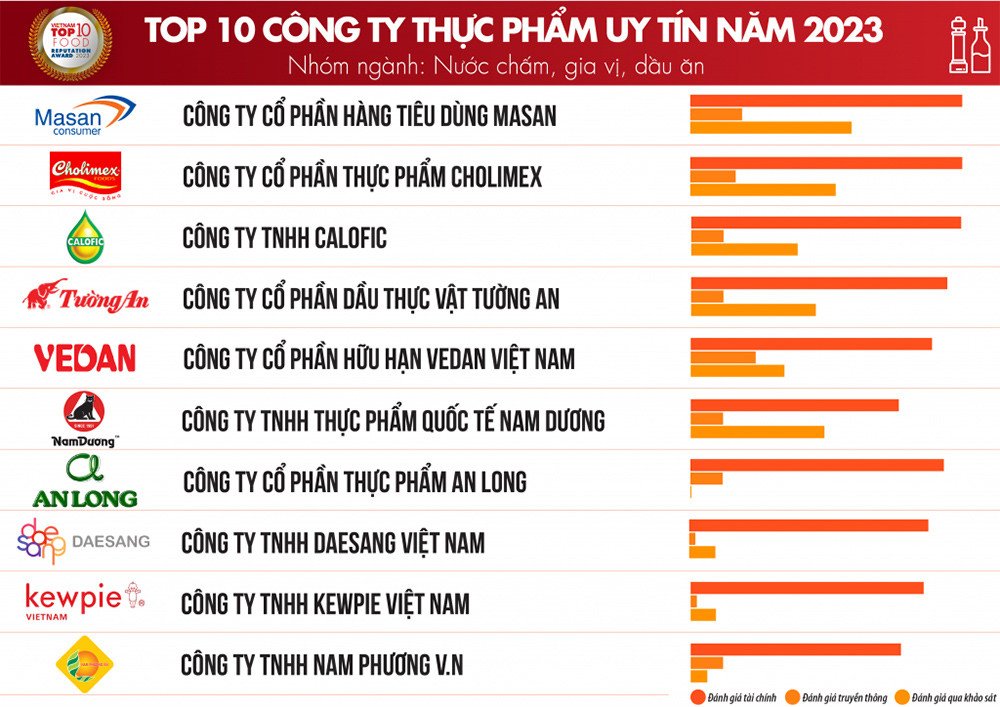Top 10 công ty FMCG ngành nước chấm, gia vị, dầu ăn uy tín tại Việt Nam 2023