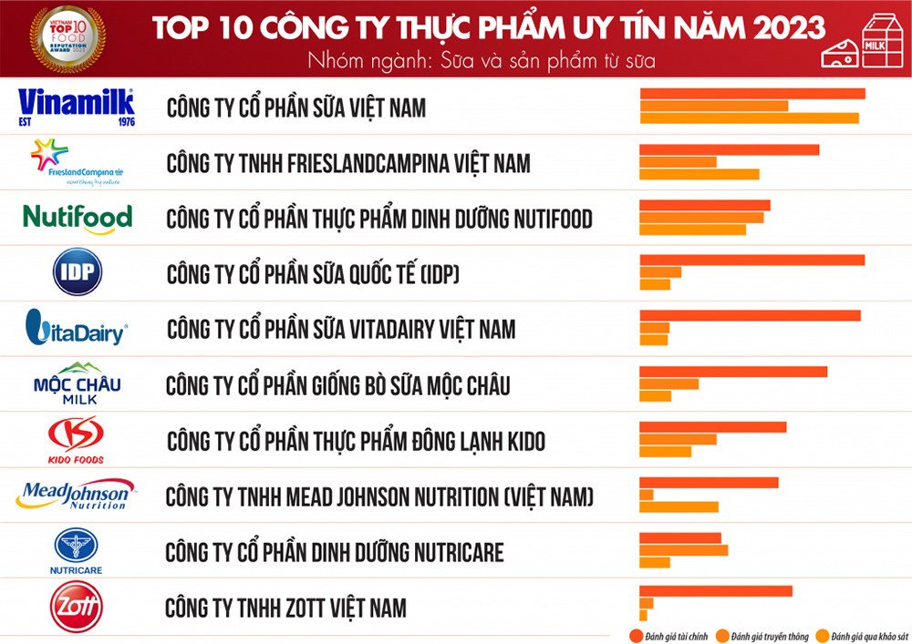 Top 10 công ty FMCG ngành sữa và sản phẩm từ sữa uy tín tại Việt Nam 2023