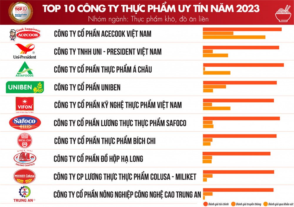Top 10 công ty FMCG ngành thực phẩm khô, đồ ăn liền uy tín tại Việt Nam 2023