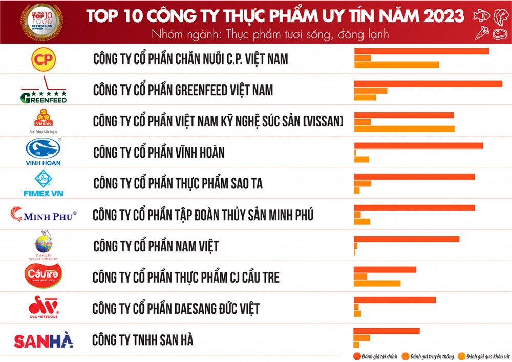 Top 10 công ty FMCG ngành thực phẩm tươi, đông lạnh uy tín tại Việt Nam 2023