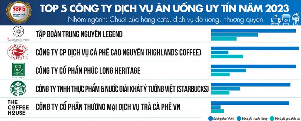 Top 5 công ty FMCG ngành chuỗi cửa hàng cà phê, dịch vụ đồ uống, nhượng quyền uy tín tại Việt Nam 2023