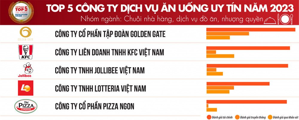 Top 5 công ty FMCG ngành chuỗi nhà hàng, dịch vụ đồ ăn, nhượng quyền uy tín tại Việt Nam 2023