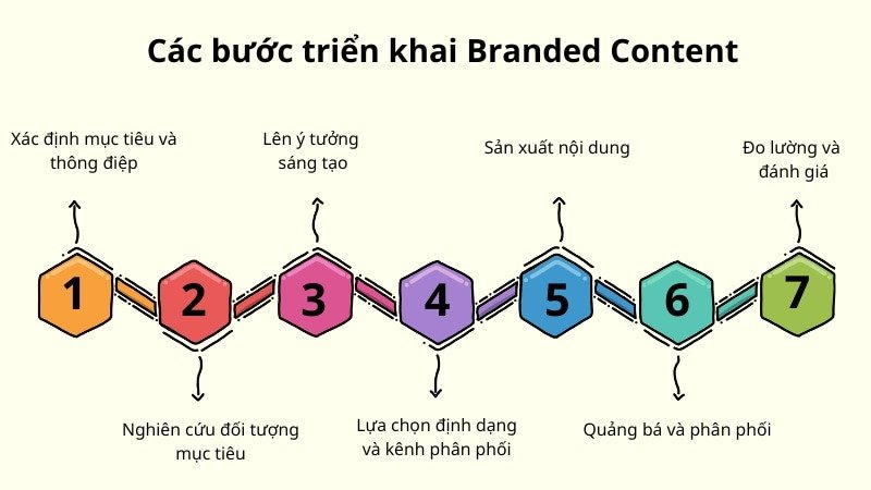 Triển khai chiến lược nội dung có thương hiệu