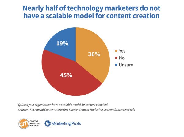Tỷ lệ các marketer công nghệ thiếu mô hình tạo nội dung có khả năng mở rộng