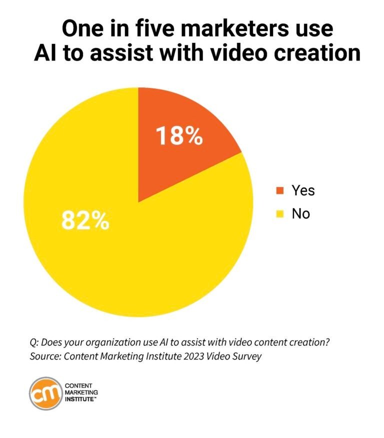 Tỷ lệ các nhà tiếp thị hiện đang sử dụng AI hỗ trợ tạo video và kế hoạch trong tương lai