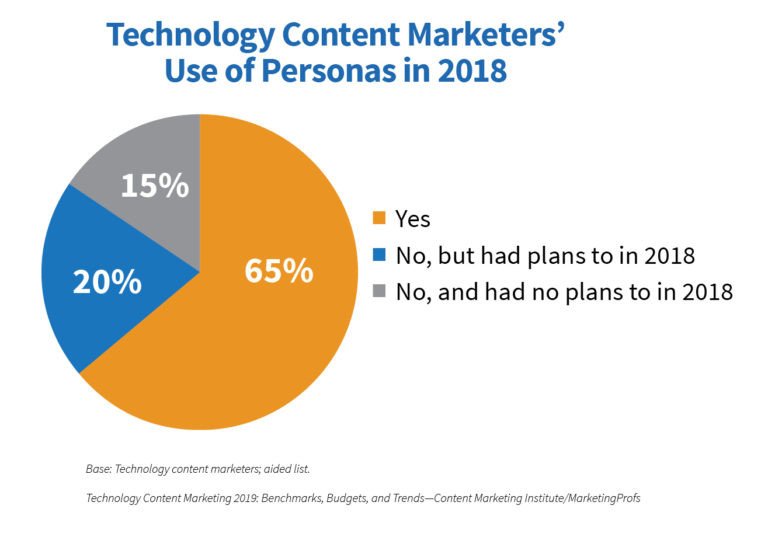 Tỷ lệ sử dụng persona trong nghiên cứu marketing nội dung