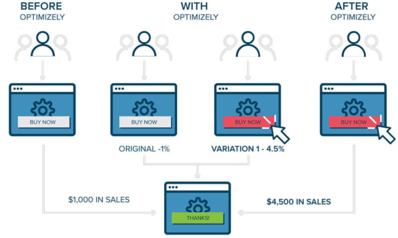 Ứng dụng A/B Testing trong các chiến dịch marketing