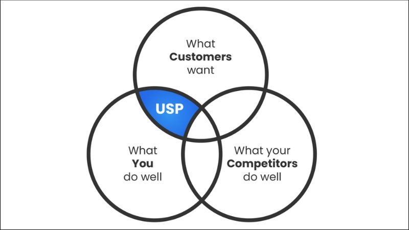 USP là gì, giá trị độc đáo sản phẩm, điểm bán hàng độc nhất