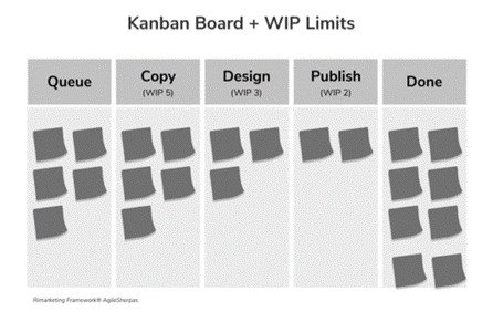 Ví dụ bảng Kanban cho thấy quy trình làm việc hiệu quả hơn với việc áp dụng giới hạn WIP trong Agile Marketing.