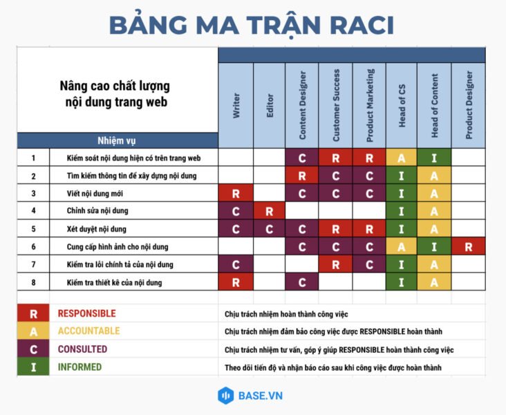Ví dụ bảng Ma trận RACI minh họa phân công trách nhiệm dự án