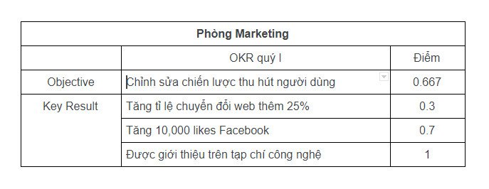 Ví dụ cụ thể về cách chấm điểm và đánh giá kết quả OKR cho phòng Marketing