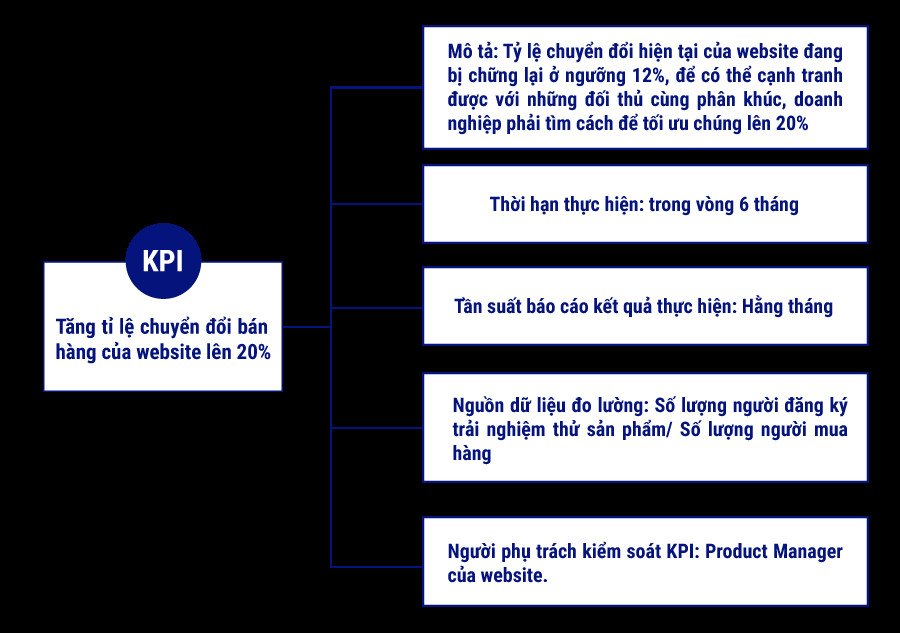 Ví dụ cụ thể về cách xây dựng chỉ số KPI theo nguyên tắc SMART cho mục tiêu marketing