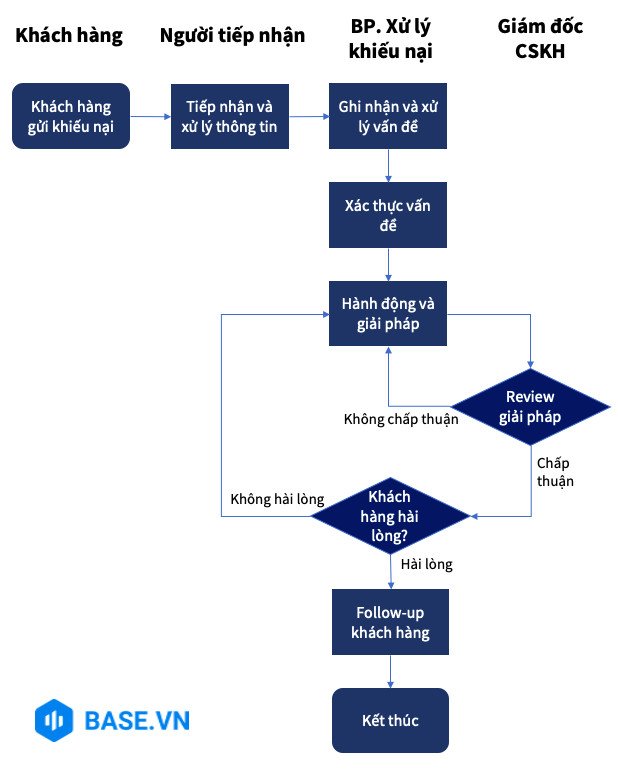 Ví dụ Flowchart mô tả quy trình xử lý khiếu nại của khách hàng