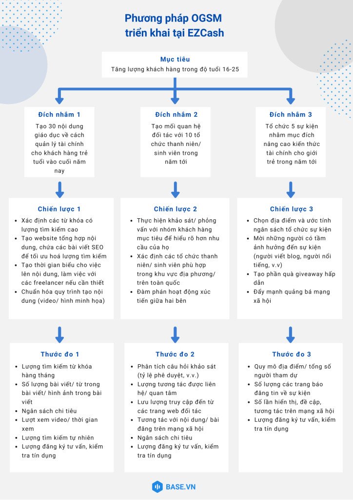 Ví dụ minh họa kế hoạch OGSM của công ty EZCash với mục tiêu tăng trưởng khách hàng trẻ