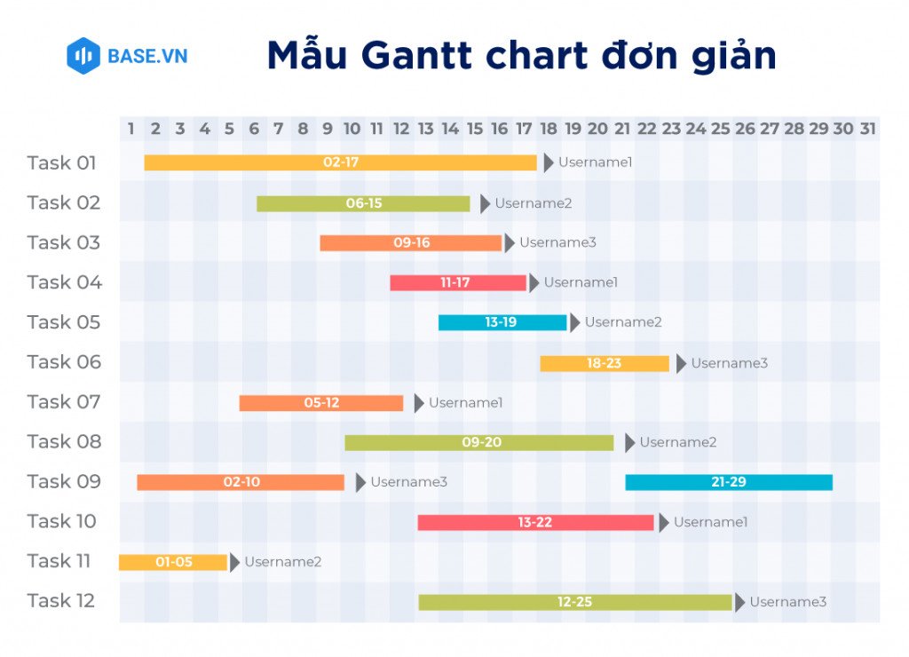 Ví dụ về Gantt Chart hiển thị các nhiệm vụ, thời hạn và mối quan hệ phụ thuộc.