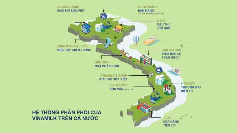 Vinamilk thành công trong việc xây dựng thương hiệu và hệ thống phân phối khắp cả nước, củng cố năng lực cạnh tranh.
