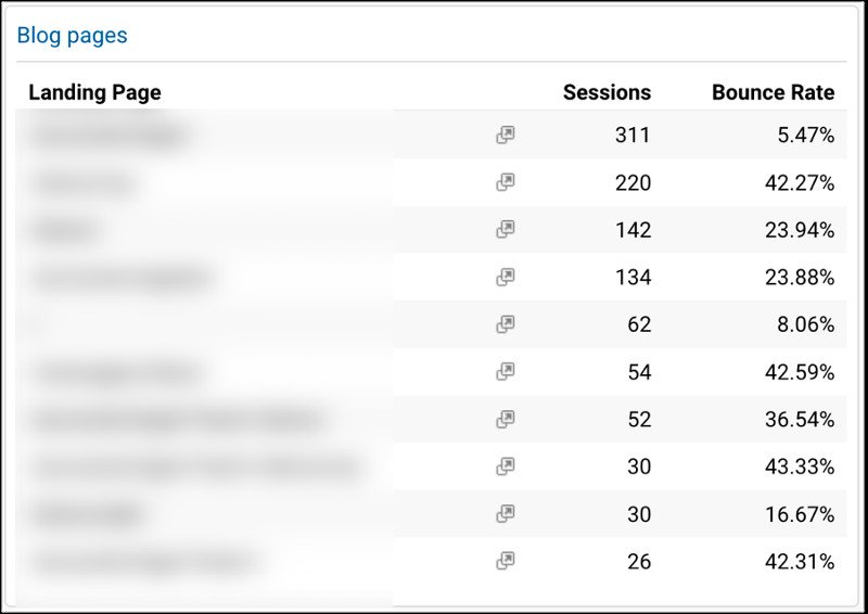 Widget báo cáo trang đích trong Google Analytics