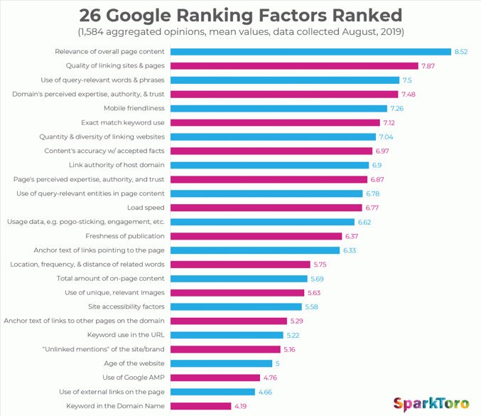 Xếp hạng các yếu tố ảnh hưởng đến thứ hạng Google theo khảo sát SEO