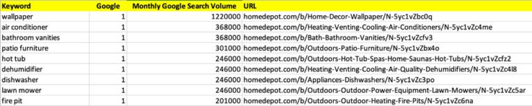 Xếp hạng từ khóa của Home Depot dù có lỗi SEO