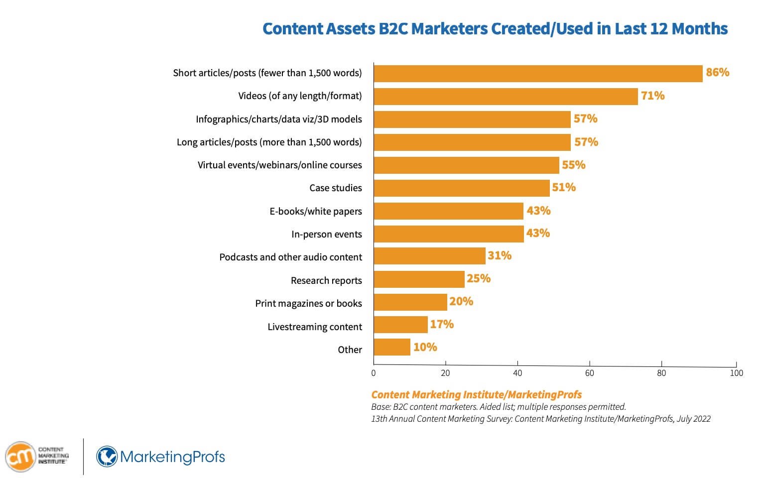 Xu hướng các loại tài sản nội dung B2C trong Digital Marketing