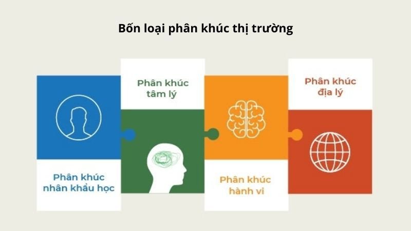 Biểu đồ minh họa bốn loại phân khúc thị trường chính: địa lý, nhân khẩu học, hành vi và tâm lý