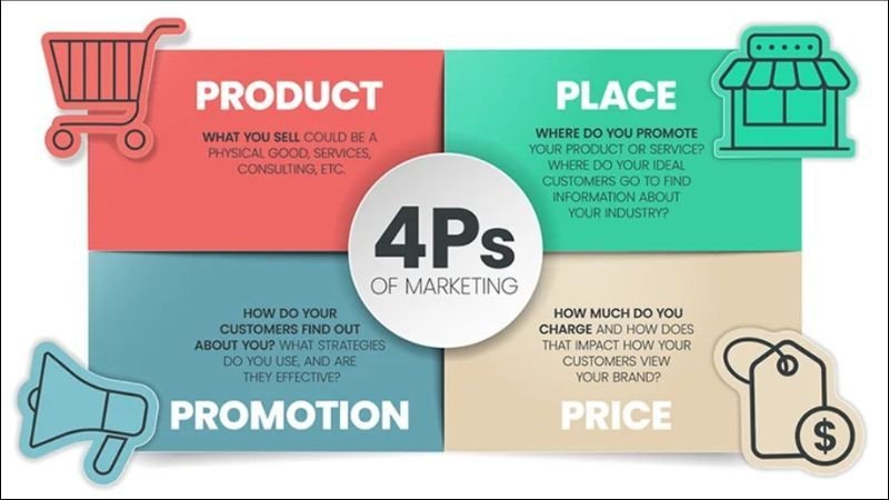 Bốn thành phần cốt lõi của Marketing Mix 4P: Sản phẩm, Giá, Kênh, Xúc tiến