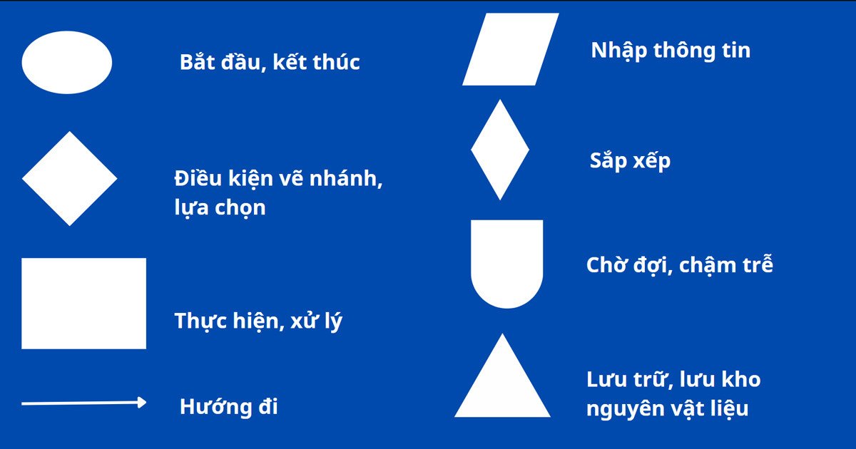 Các ký hiệu chuẩn và quy tắc để vẽ Flowchart chính xác