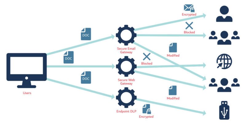 Cách DLP hoạt động trên website