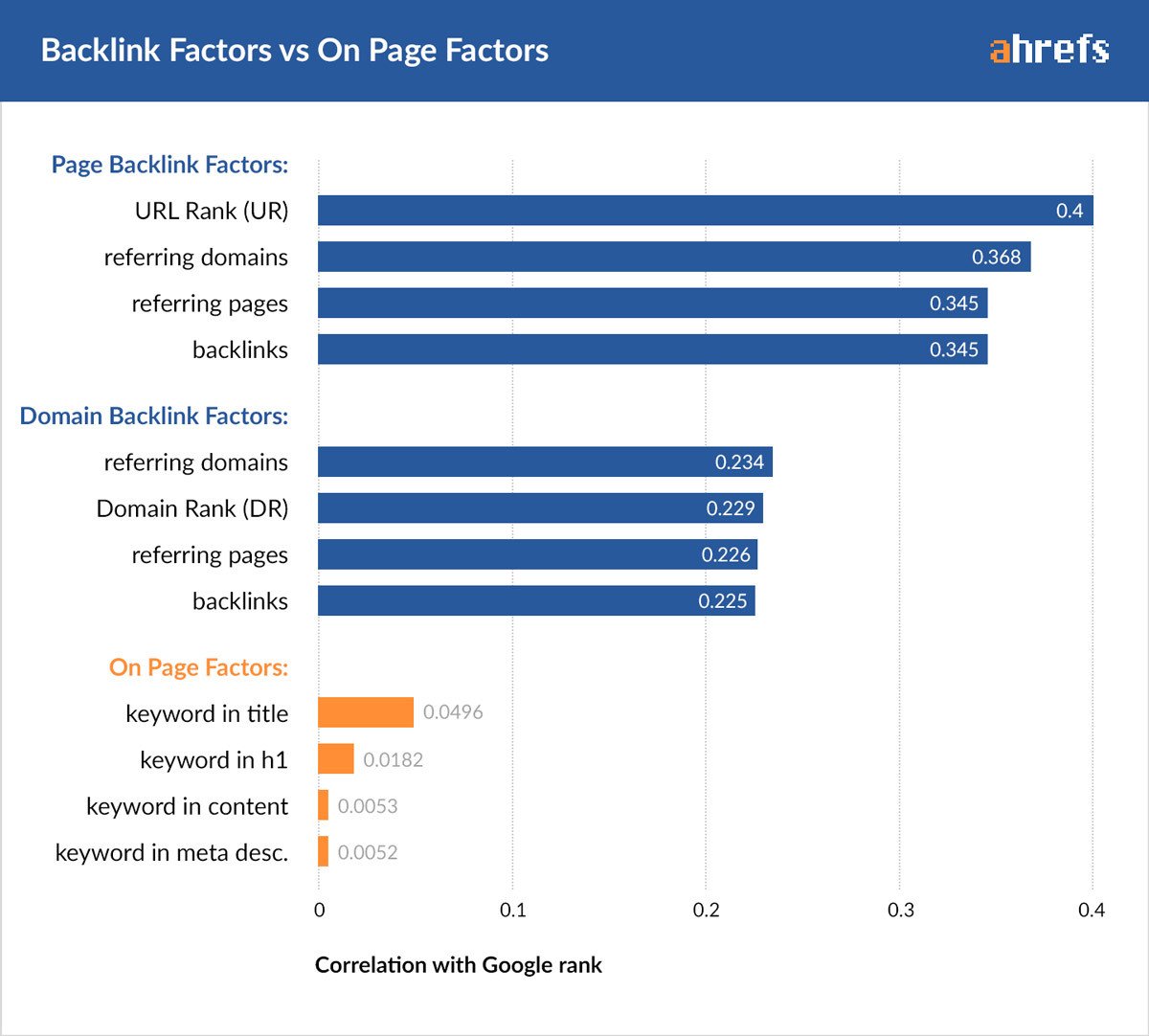 Kiểm tra hồ sơ Backlink trên công cụ Ahrefs