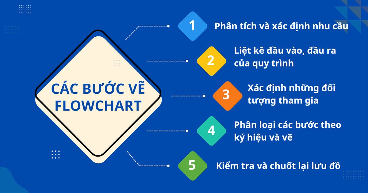 Minh họa các bước cơ bản để tạo ra một Flowchart hiệu quả