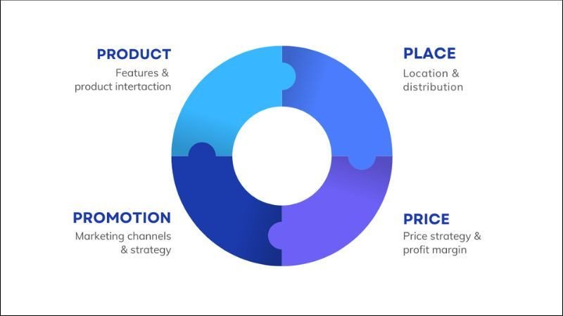 Mô hình 4P Marketing: Nền tảng chiến lược tiếp thị toàn diện