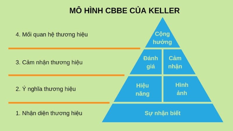 Mô hình CBBE của Keller