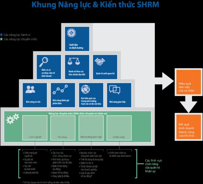Mô hình năng lực SHRM BoCK toàn diện