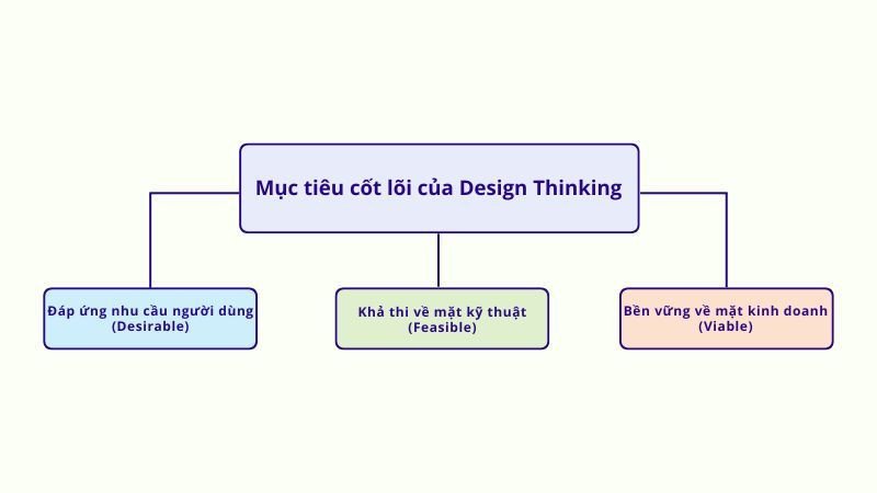 Mục tiêu cốt lõi của Design Thinking