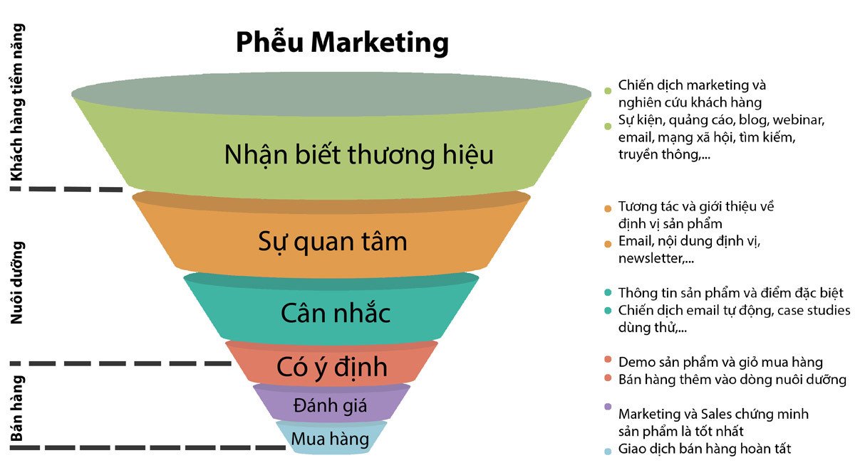 Phễu bán hàng tối ưu lợi nhuận cho chiến dịch Native Ads
