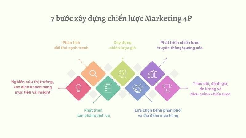 Quy trình từng bước xây dựng và triển khai chiến lược Marketing Mix 4P