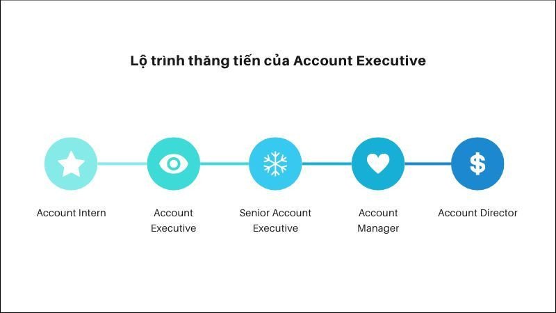 Sơ đồ minh họa lộ trình thăng tiến nghề nghiệp của Account Executive trong một tổ chức