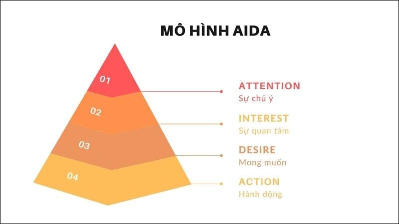 Sơ đồ minh họa mô hình AIDA với các yếu tố Attention, Interest, Desire, Action và mũi tên dẫn dắt.