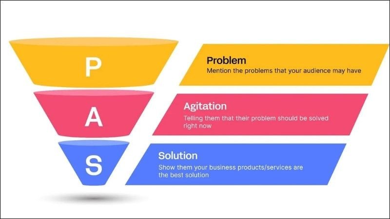 Sơ đồ minh họa mô hình PAS với các yếu tố Problem, Agitation, Solution và mũi tên dẫn dắt.