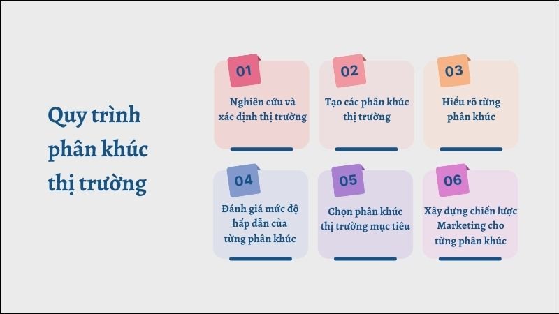 Sơ đồ quy trình chi tiết các bước thực hiện phân khúc thị trường từ nghiên cứu đến triển khai