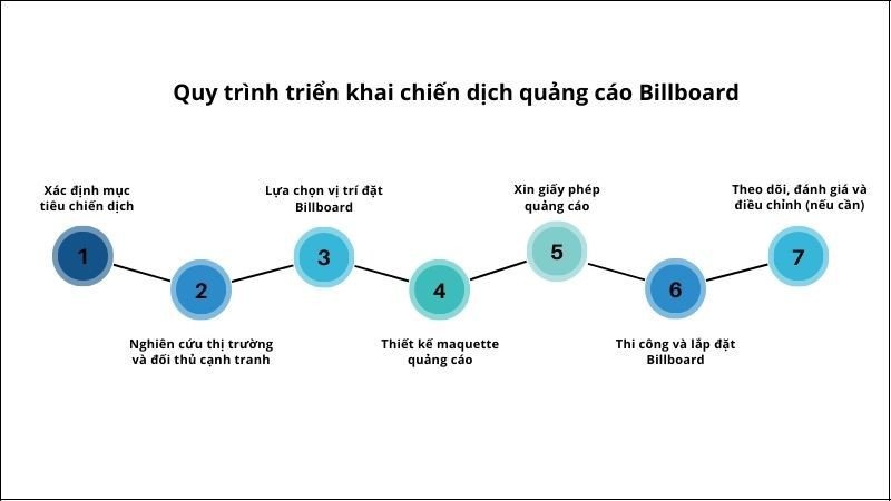 Sơ đồ quy trình triển khai chiến dịch quảng cáo Billboard chi tiết