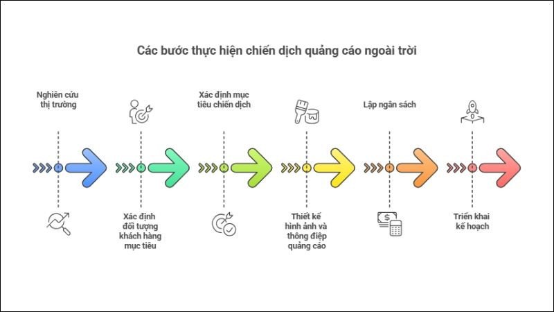 Thực hiện chiến dịch OOH