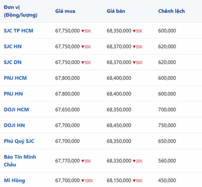 Bảng giá vàng 9999, 24K, 18K SJC, Doji, PNJ hôm nay