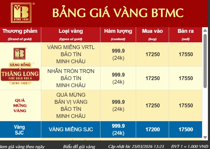 Giá vàng Bảo Tín Minh Châu 2026: Cập nhật, dự báo & phân tích Bảng giá vàng niêm yết tại Bảo Tín Minh Châu