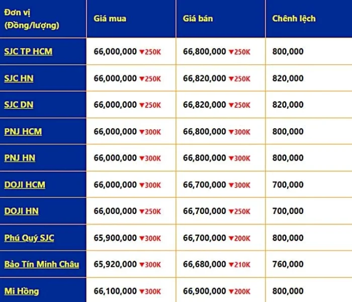 Giá Vàng 2022: Biến Động và Dự Báo Thị Trường Vàng 2026 Bảng giá vàng SJC và các loại vàng khác