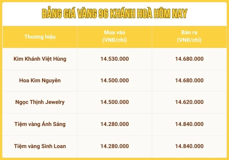 Giá vàng hôm nay tại Nha Trang: Cập nhật biến động 2026 Biến động giá vàng 96 tại Khánh Hòa hôm nay