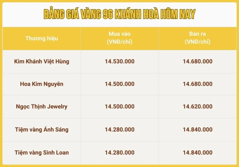 Biến động giá vàng 96
